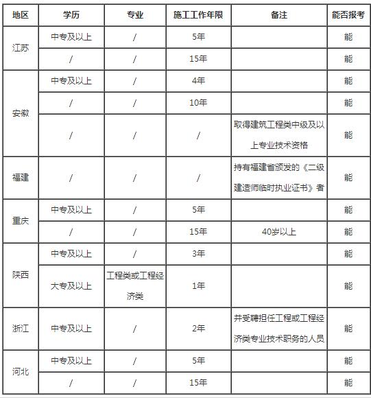 2018二建报考要社保?要学历?要工作年限?不满