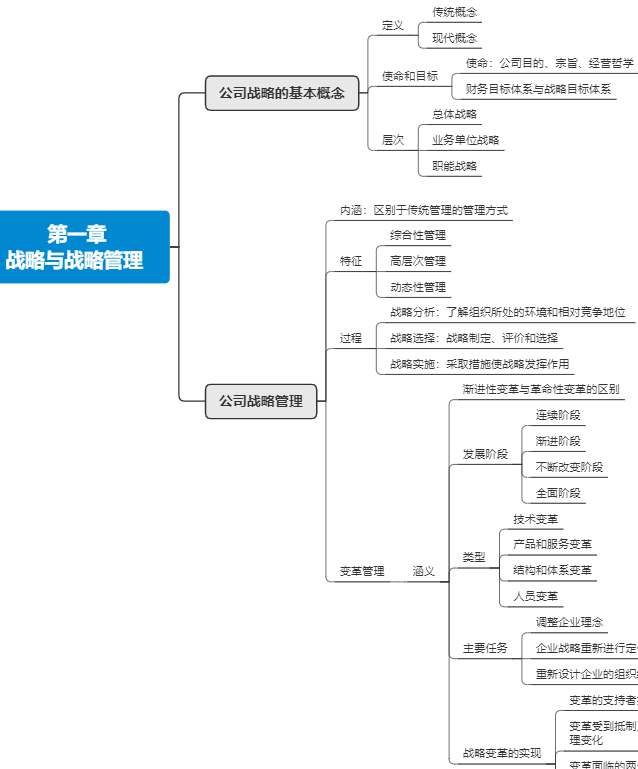 2020年注册会计师《公司战略与风险管理》思维导图下载