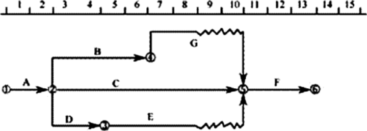 某工程时标网络图如下，说法正确的是（　　）。 