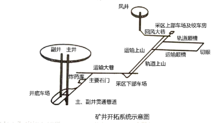 1背景某矿井开拓系统如下图所示一施工单位承担了该矿井的施工任务