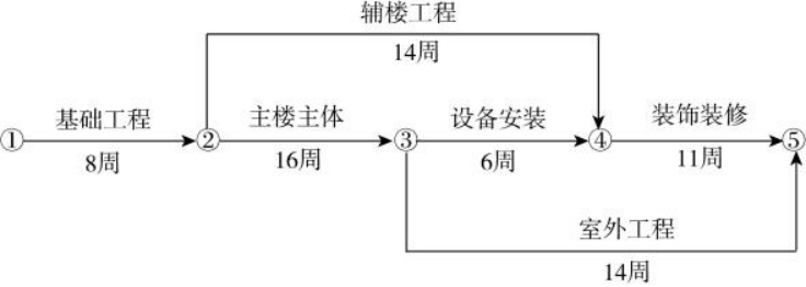 某办公楼由12层主楼和3层辅楼组成。施工单位（乙方）与建设单位（甲方）签订了承建该办公楼施工合同，合同工期为41周。合同约定，工期每提前（或