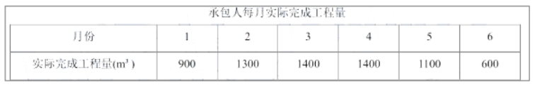 ĳĿҵаǩ˹ʩаͬͬй㹤Ϊ6000m3Ϊ200Ԫ/m3ͬΪ6¡йظ£