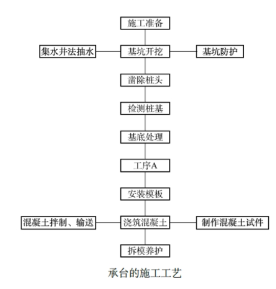 某施工单位承接了高速公路施工，K5+840处有一座高架桥，高架桥位于三面环山的山间谷地，起点桩号为K5+596.46，终点里程为K5+083