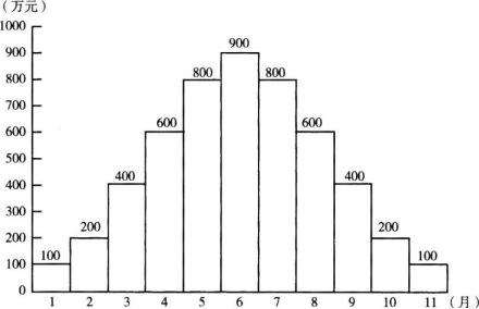 ĳ���̰��±��Ƶĳɱ��ƻ�����ͼ��ʾ����6�¡�8��ʵ�ʳɱ�Ϊ1000��Ԫ��700��Ԫ�������·ݵ�ʵ�ʳɱ���ƻ�����ͬ�����ڸù���˵����ȷ���ǣ�