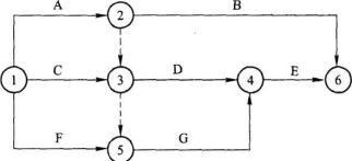 下图为一个双代号网络图，其中互为平行的工作有（）。 
