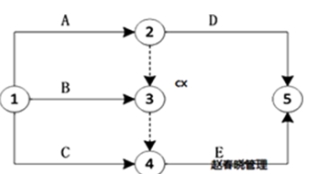 某工程有A、B、C、D、E五项工作，其逻辑关系为A、B、C完成后D开始，C完成后E才能开始，则根据绘制的双代号网络图是（）。