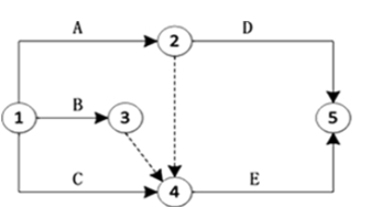 某工程有A、B、C、D、E五项工作，其逻辑关系为A、B、C完成后D开始，C完成后E才能开始，则根据绘制的双代号网络图是（）。