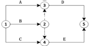 某工程有A、B、C、D、E五项工作，其逻辑关系为A、B、C完成后D开始，C完成后E才能开始，则根据绘制的双代号网络图是（）。