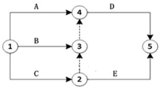 某工程有A、B、C、D、E五项工作，其逻辑关系为A、B、C完成后D开始，C完成后E才能开始，则根据绘制的双代号网络图是（）。