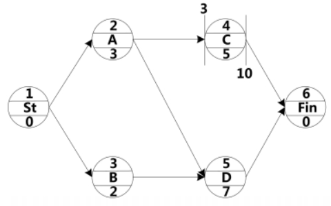 ����������ƻ��У����� C ����֪ʱ�����(��λ����)��ע����ͼ��ʾ����ù�������ٿ�ʼʱ�䡢�������ʱ�����ʱ��ֱ��ǣ� ���졣
