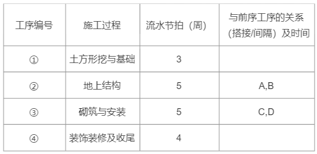 某新建职业技术学校工程，由教学楼、实验楼、办公楼及3栋相同的公寓楼组成，均为钢筋混凝土现浇框架结构，合同中有创省优质工程的目标。施工单位中标