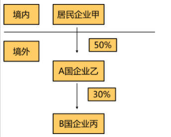 境外投资占比(境外投资比例不超过20)