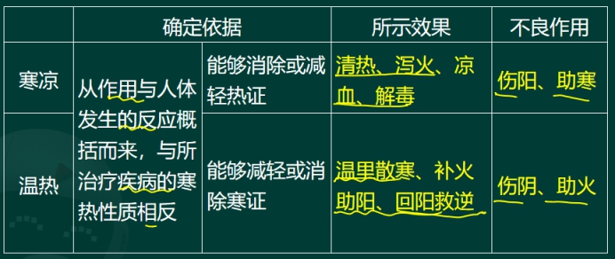 寒热变化方面的作用四气 也称四性,即寒热温凉(平)四种药性,参考答案