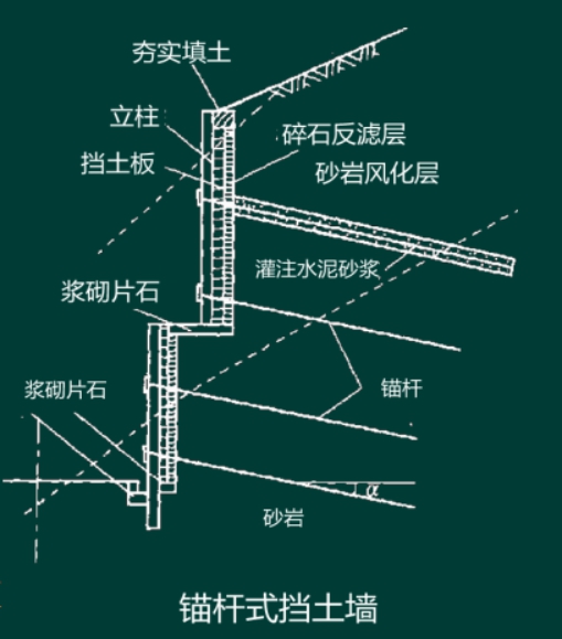 加筋挡土墙a.加筋挡土墙b.锚杆挡土墙b.锚杆挡土墙c.