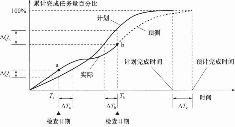 s曲线比较法示意图如图所示,正确的是().